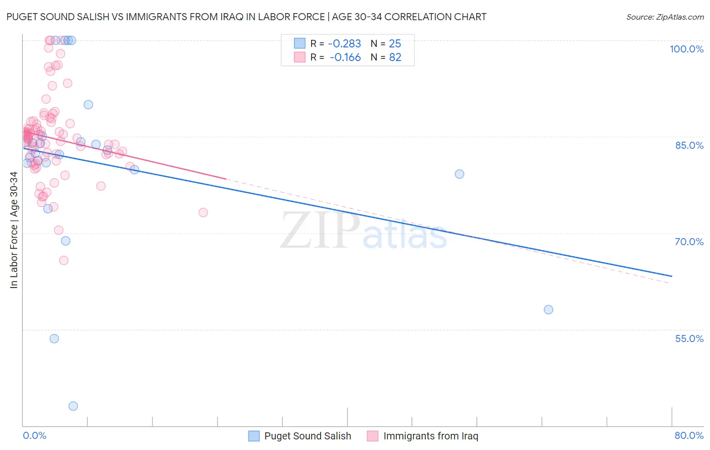 Puget Sound Salish vs Immigrants from Iraq In Labor Force | Age 30-34