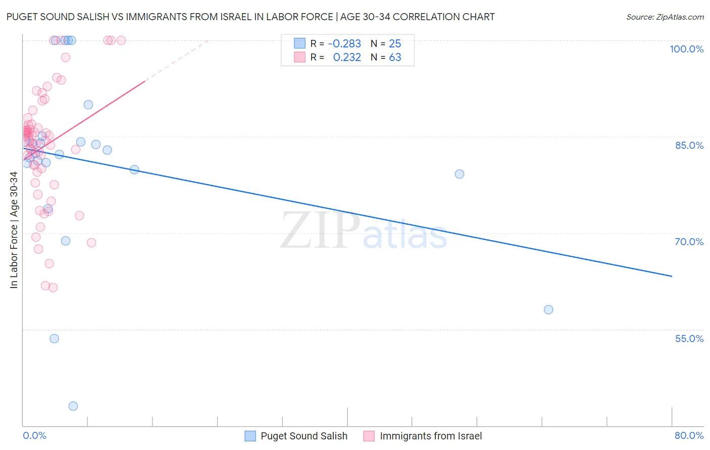 Puget Sound Salish vs Immigrants from Israel In Labor Force | Age 30-34