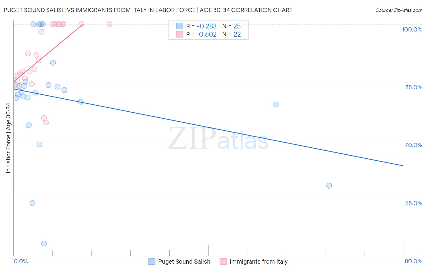 Puget Sound Salish vs Immigrants from Italy In Labor Force | Age 30-34
