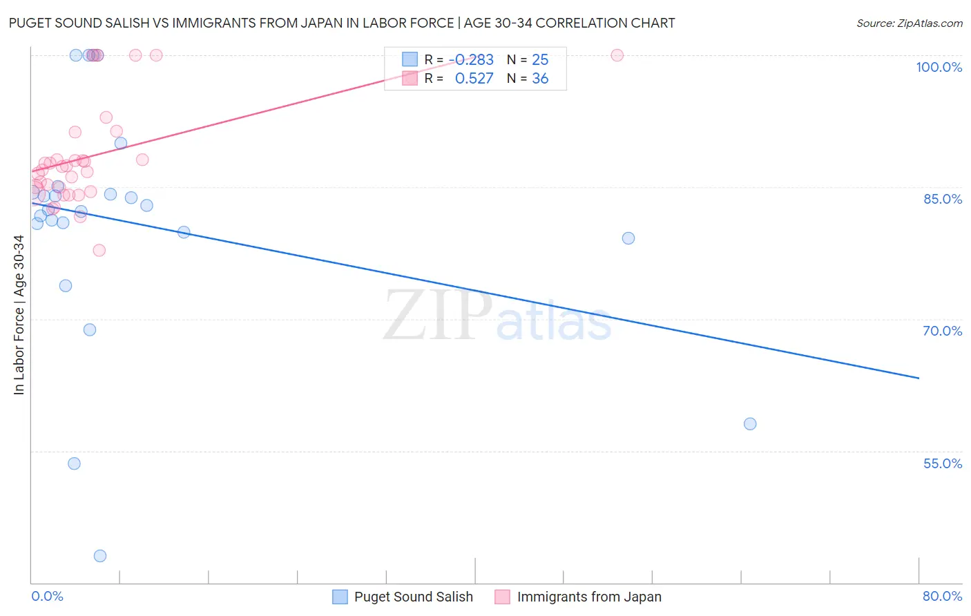 Puget Sound Salish vs Immigrants from Japan In Labor Force | Age 30-34