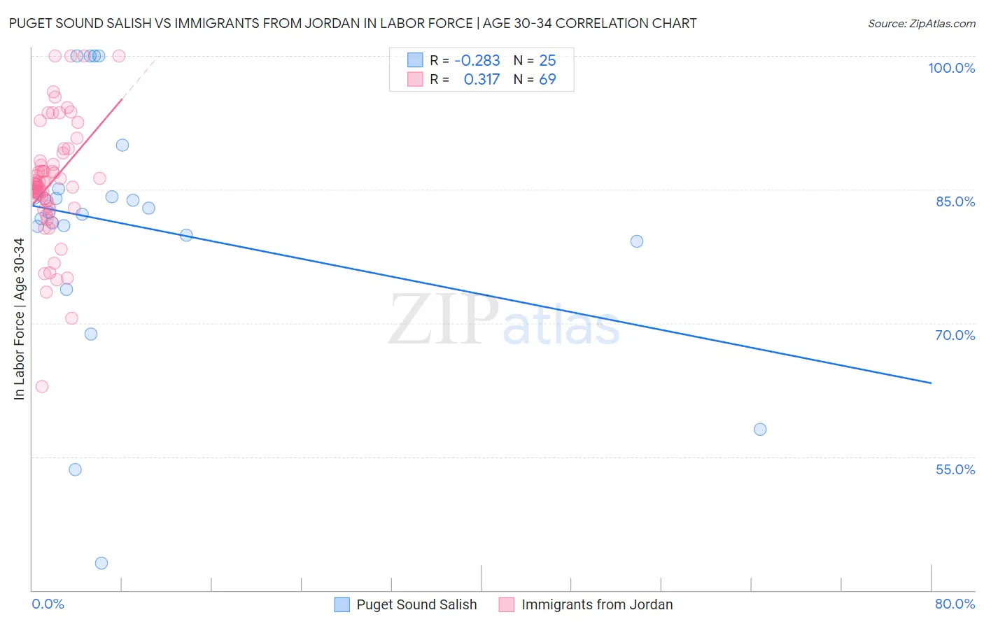 Puget Sound Salish vs Immigrants from Jordan In Labor Force | Age 30-34