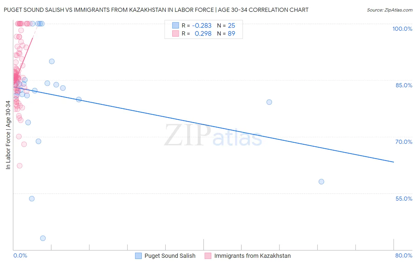 Puget Sound Salish vs Immigrants from Kazakhstan In Labor Force | Age 30-34