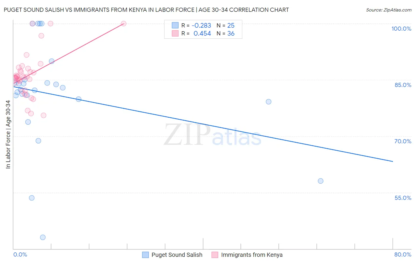Puget Sound Salish vs Immigrants from Kenya In Labor Force | Age 30-34