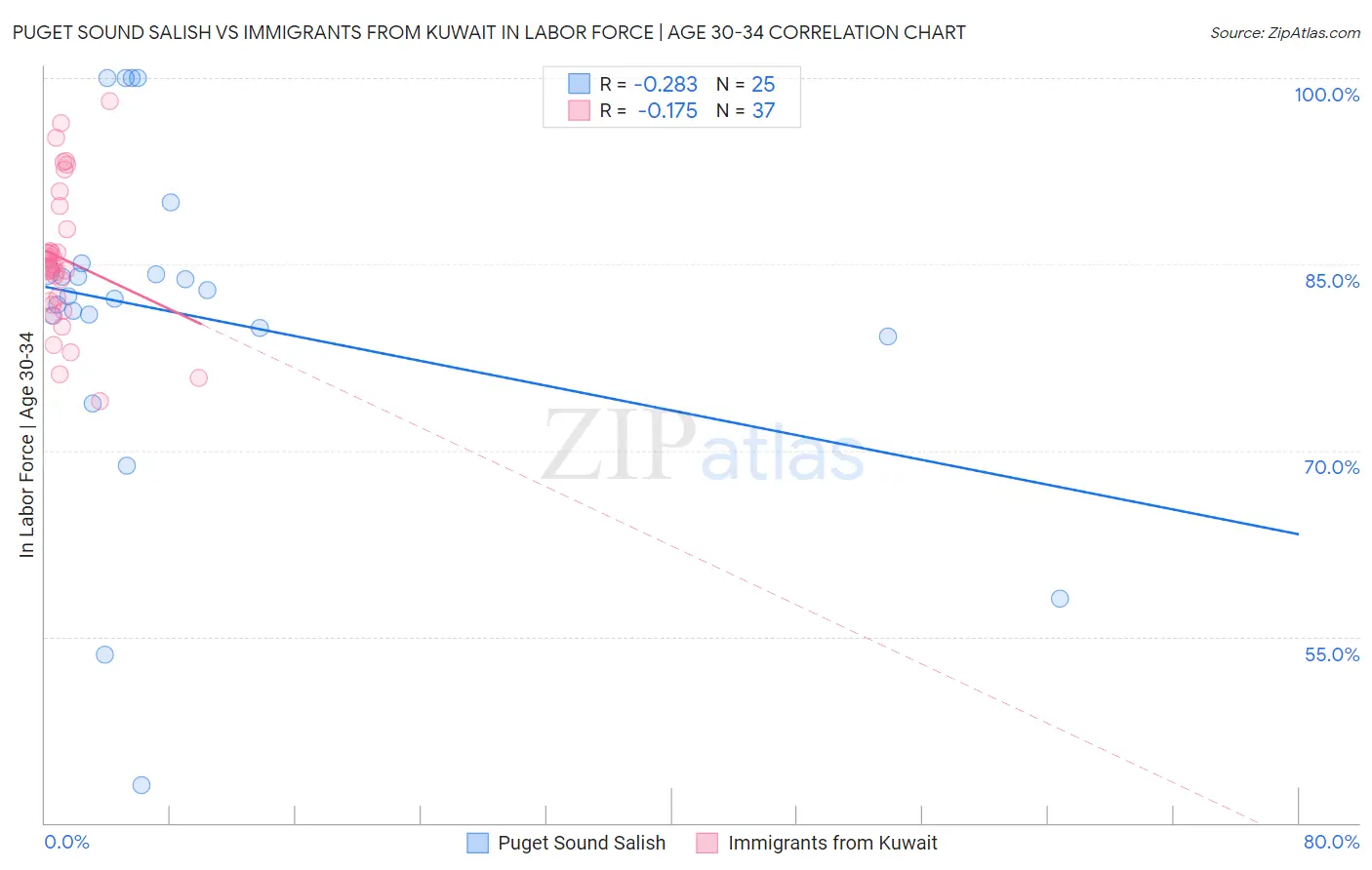Puget Sound Salish vs Immigrants from Kuwait In Labor Force | Age 30-34