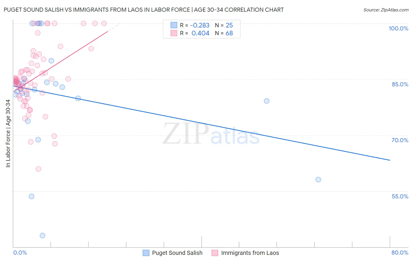 Puget Sound Salish vs Immigrants from Laos In Labor Force | Age 30-34