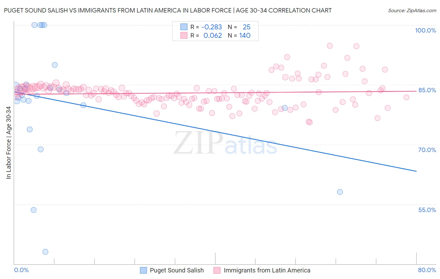 Puget Sound Salish vs Immigrants from Latin America In Labor Force | Age 30-34
