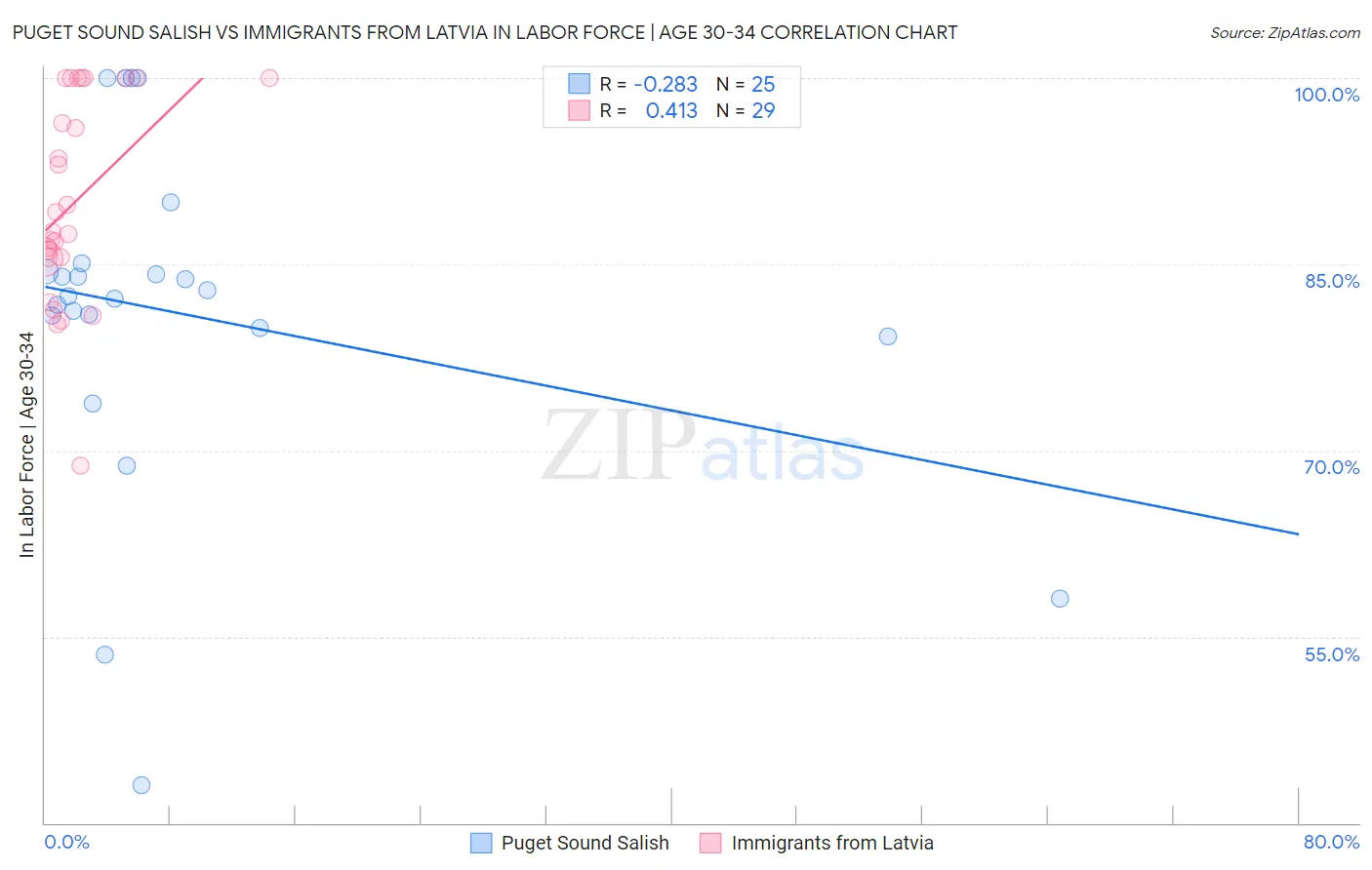 Puget Sound Salish vs Immigrants from Latvia In Labor Force | Age 30-34