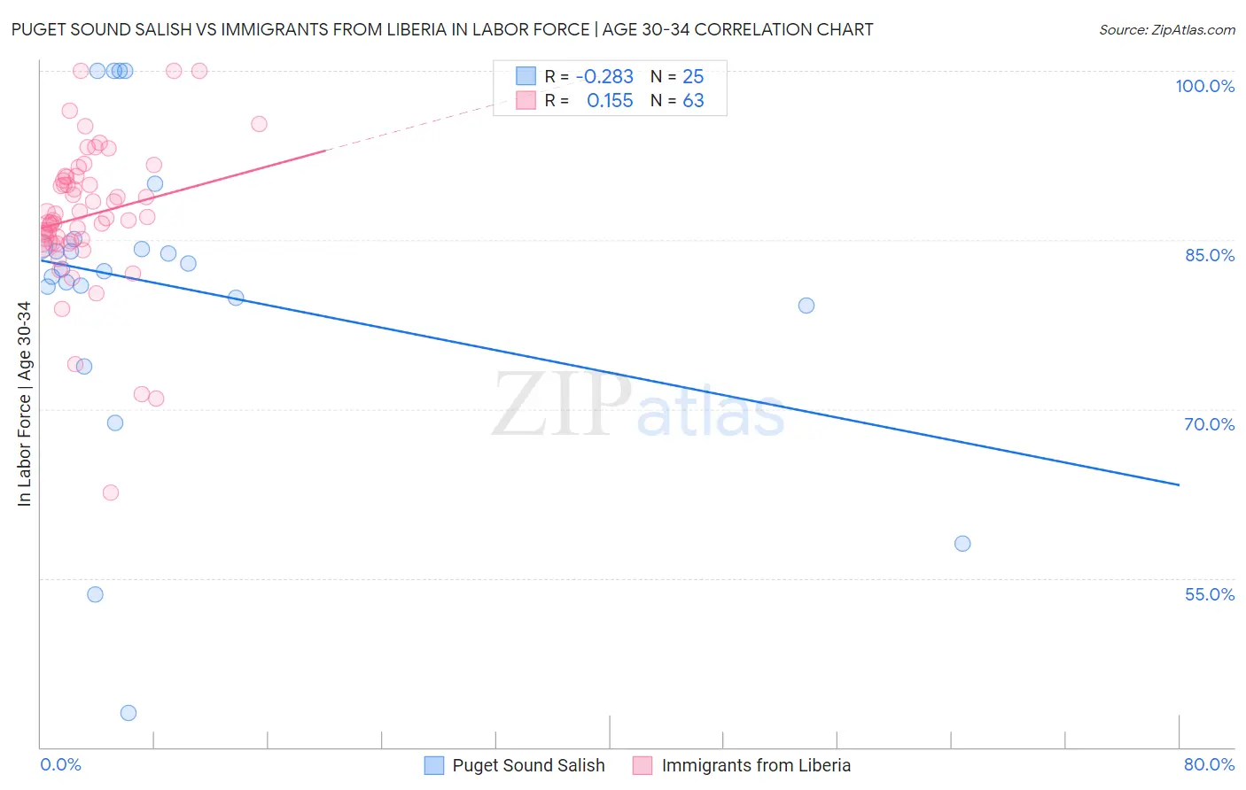 Puget Sound Salish vs Immigrants from Liberia In Labor Force | Age 30-34