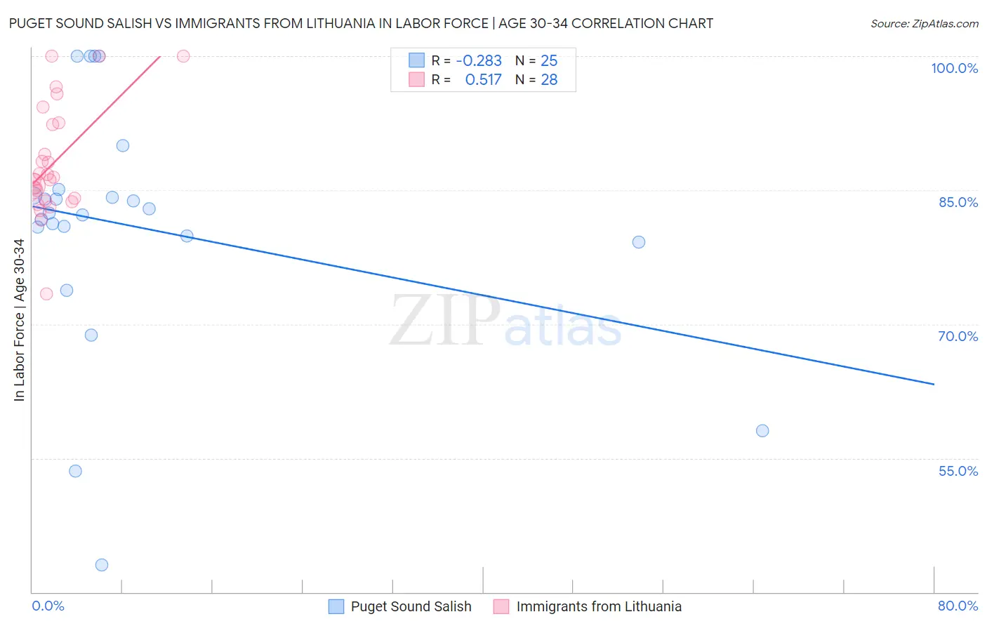 Puget Sound Salish vs Immigrants from Lithuania In Labor Force | Age 30-34