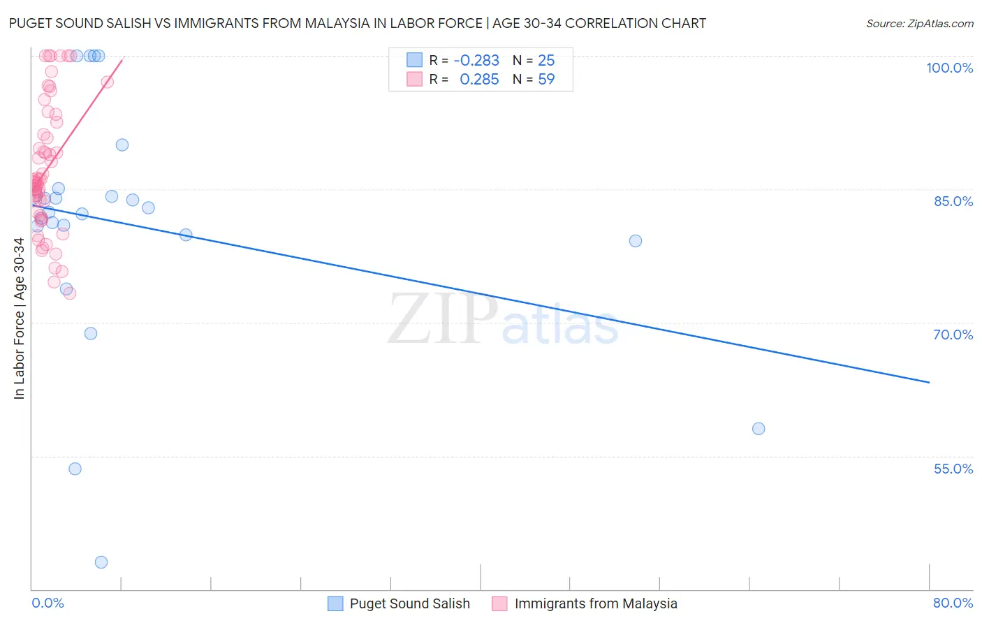 Puget Sound Salish vs Immigrants from Malaysia In Labor Force | Age 30-34