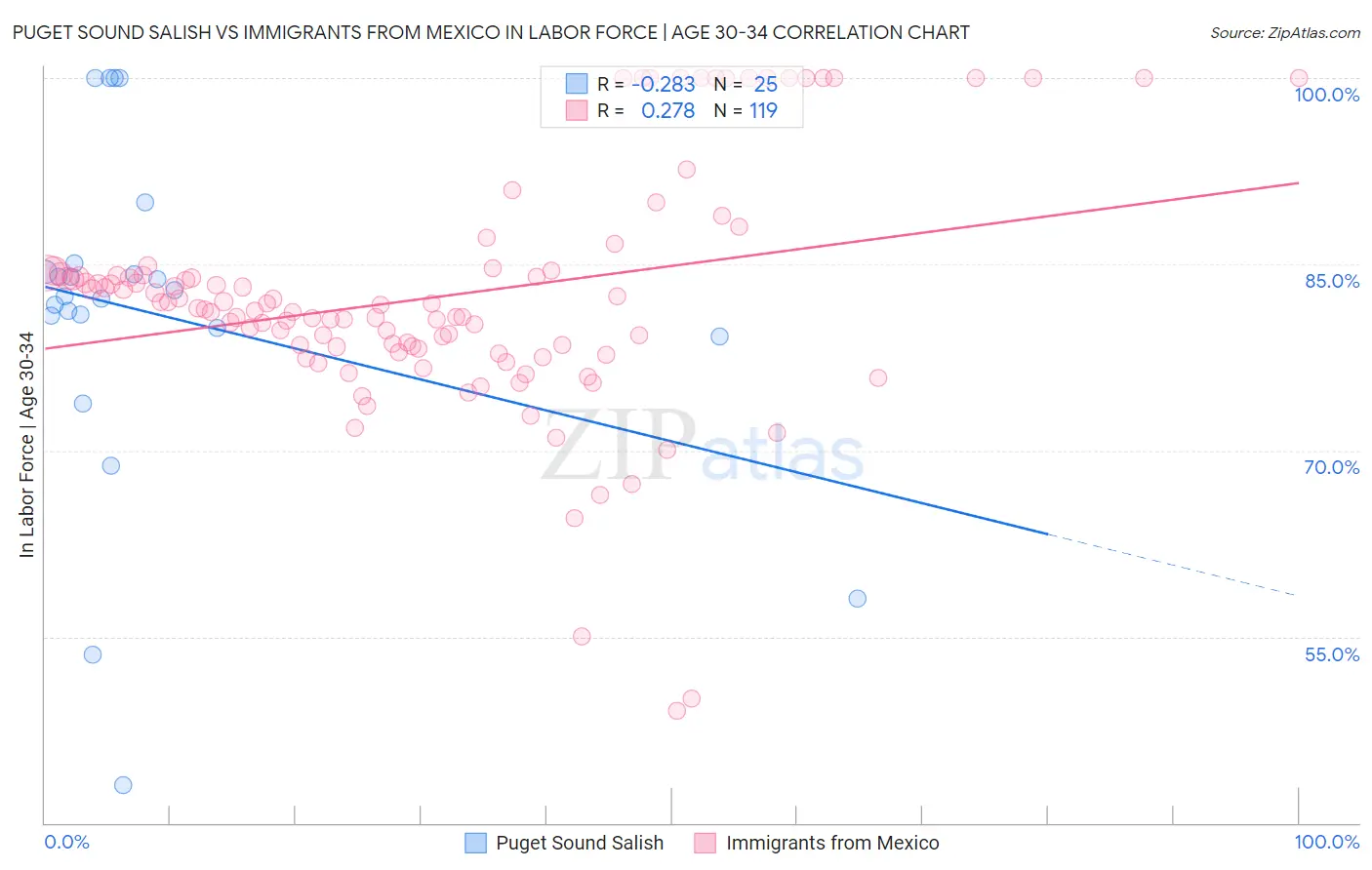 Puget Sound Salish vs Immigrants from Mexico In Labor Force | Age 30-34