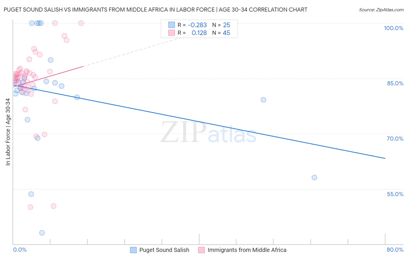 Puget Sound Salish vs Immigrants from Middle Africa In Labor Force | Age 30-34