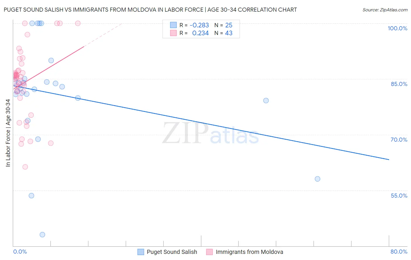 Puget Sound Salish vs Immigrants from Moldova In Labor Force | Age 30-34