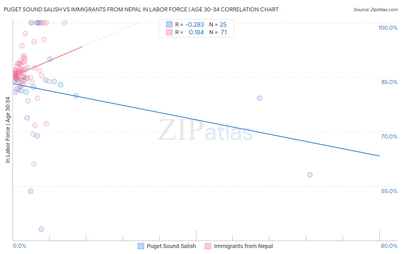 Puget Sound Salish vs Immigrants from Nepal In Labor Force | Age 30-34