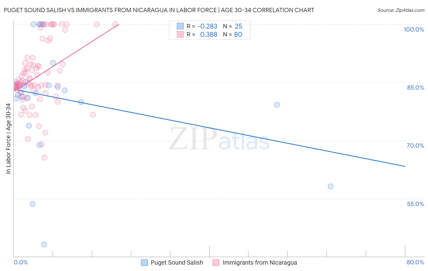 Puget Sound Salish vs Immigrants from Nicaragua In Labor Force | Age 30-34