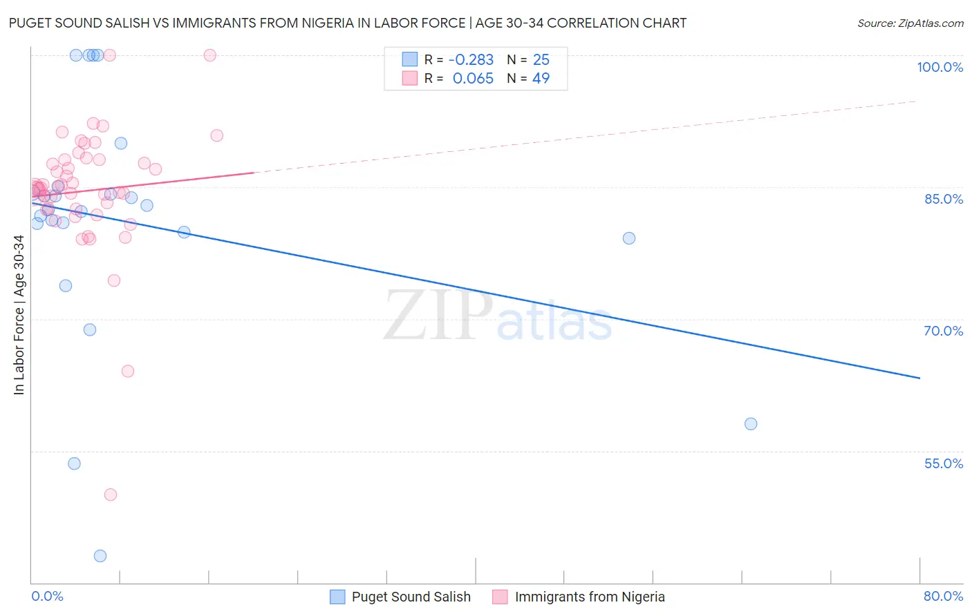 Puget Sound Salish vs Immigrants from Nigeria In Labor Force | Age 30-34