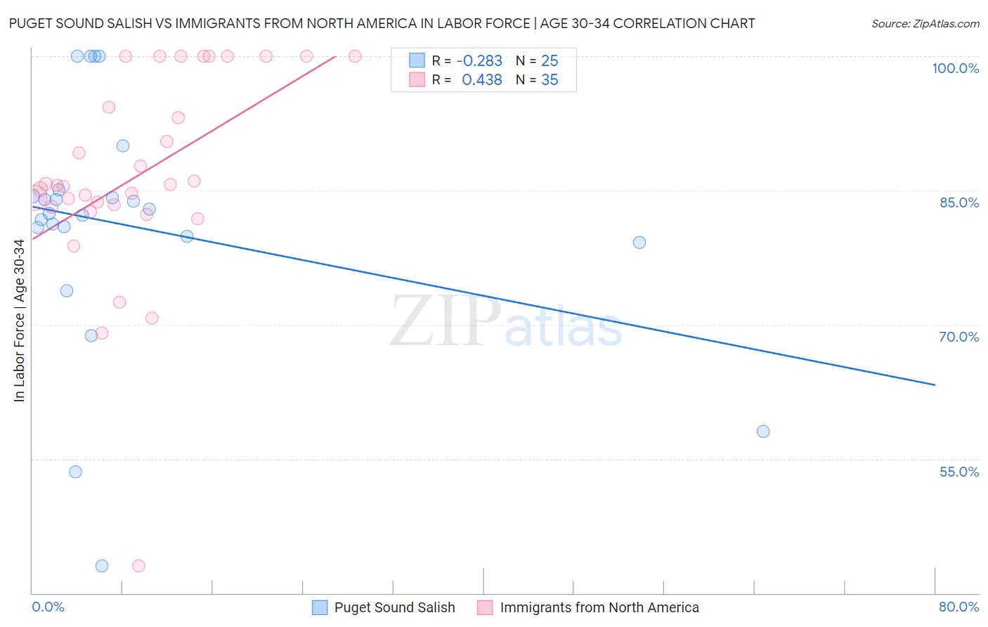 Puget Sound Salish vs Immigrants from North America In Labor Force | Age 30-34