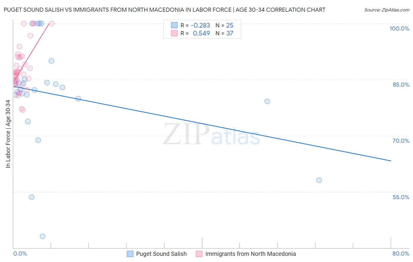 Puget Sound Salish vs Immigrants from North Macedonia In Labor Force | Age 30-34