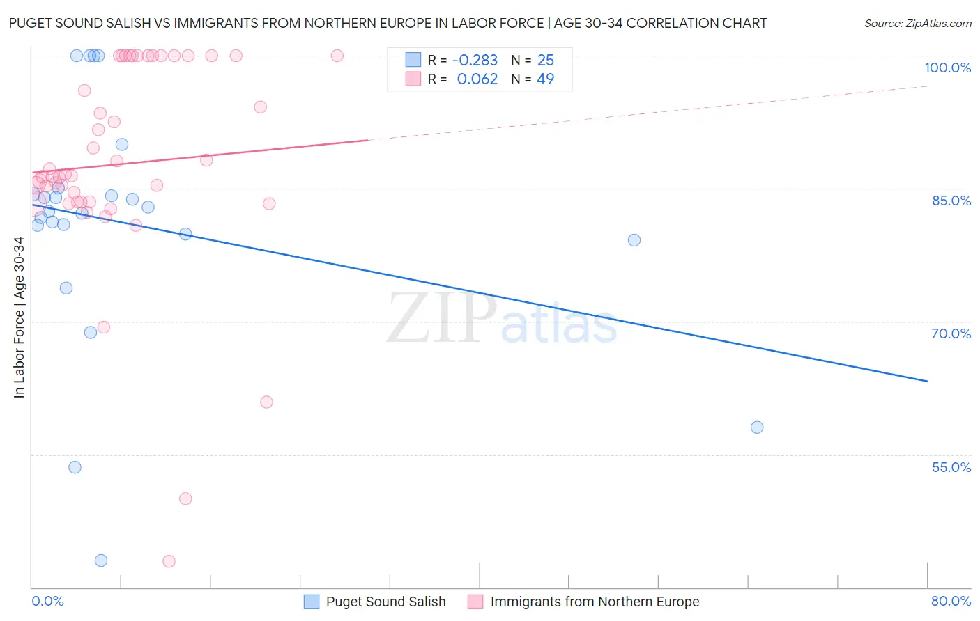 Puget Sound Salish vs Immigrants from Northern Europe In Labor Force | Age 30-34