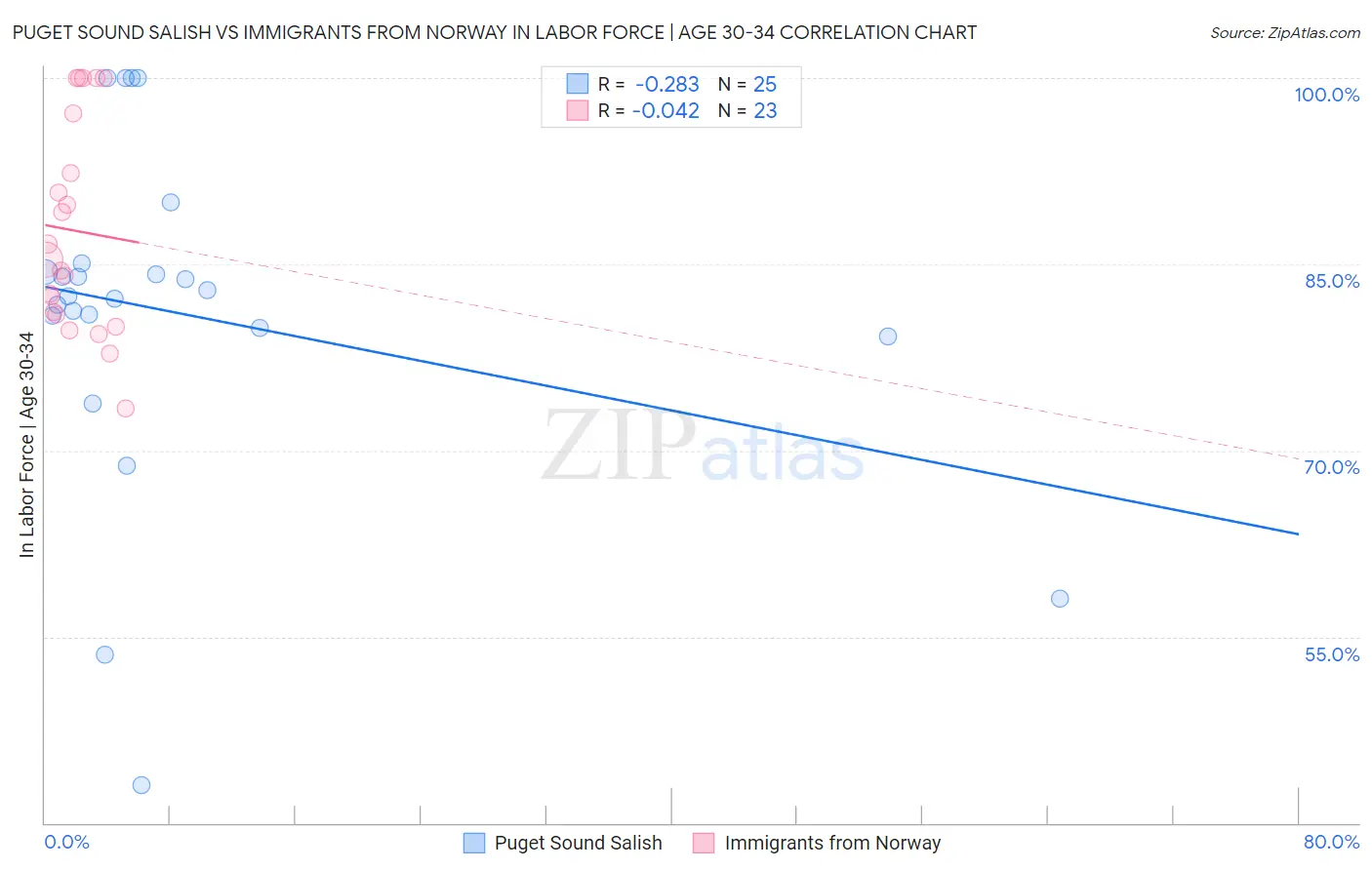 Puget Sound Salish vs Immigrants from Norway In Labor Force | Age 30-34