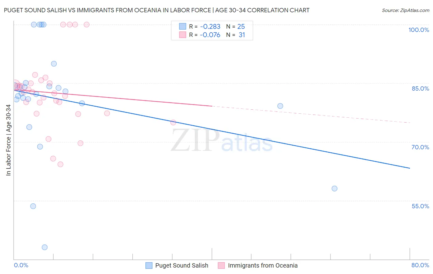 Puget Sound Salish vs Immigrants from Oceania In Labor Force | Age 30-34