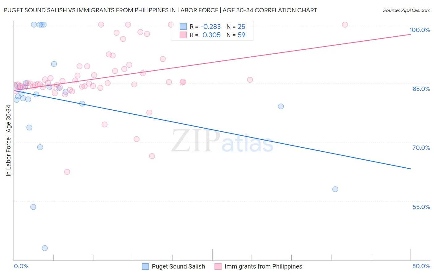 Puget Sound Salish vs Immigrants from Philippines In Labor Force | Age 30-34