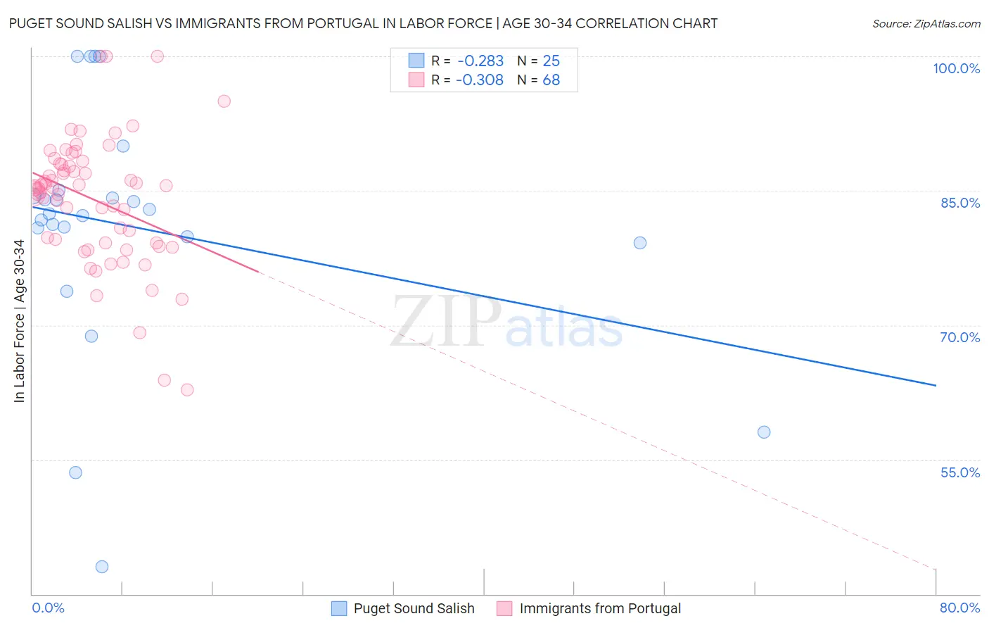 Puget Sound Salish vs Immigrants from Portugal In Labor Force | Age 30-34