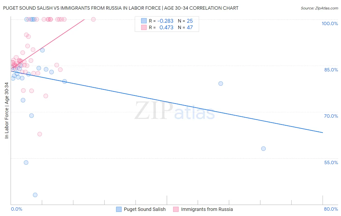 Puget Sound Salish vs Immigrants from Russia In Labor Force | Age 30-34
