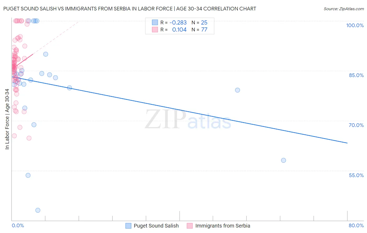 Puget Sound Salish vs Immigrants from Serbia In Labor Force | Age 30-34