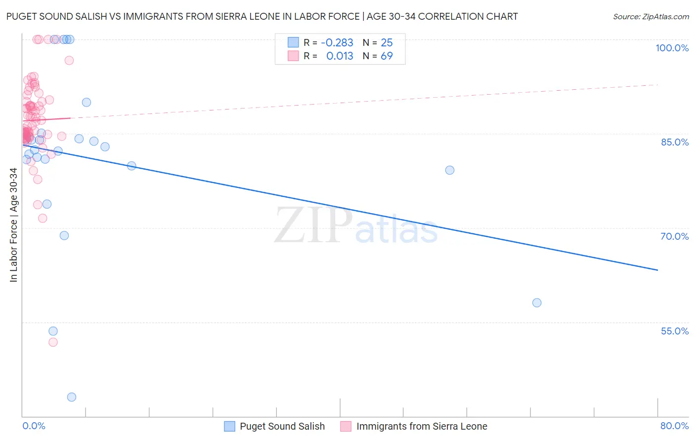 Puget Sound Salish vs Immigrants from Sierra Leone In Labor Force | Age 30-34