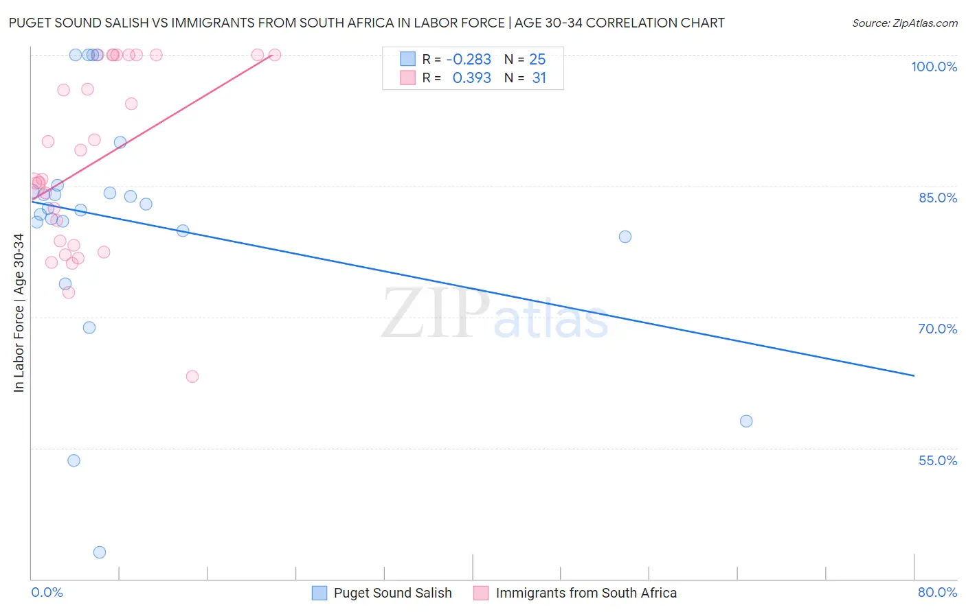 Puget Sound Salish vs Immigrants from South Africa In Labor Force | Age 30-34