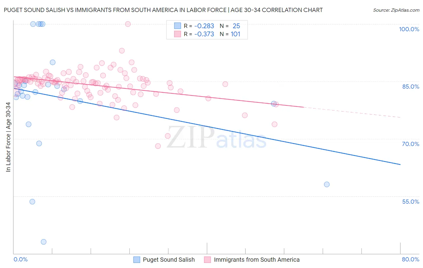 Puget Sound Salish vs Immigrants from South America In Labor Force | Age 30-34