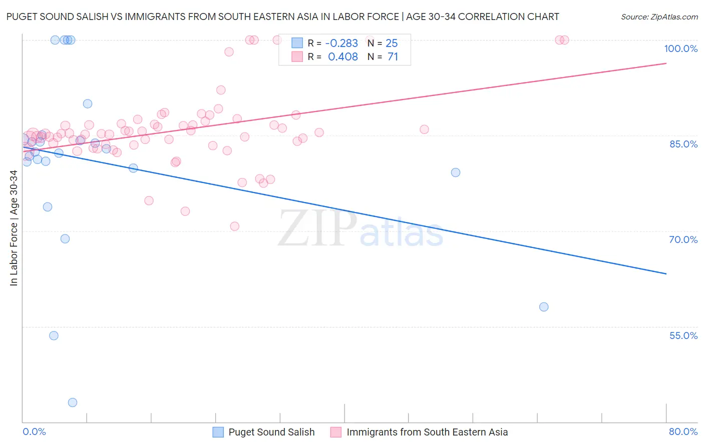 Puget Sound Salish vs Immigrants from South Eastern Asia In Labor Force | Age 30-34