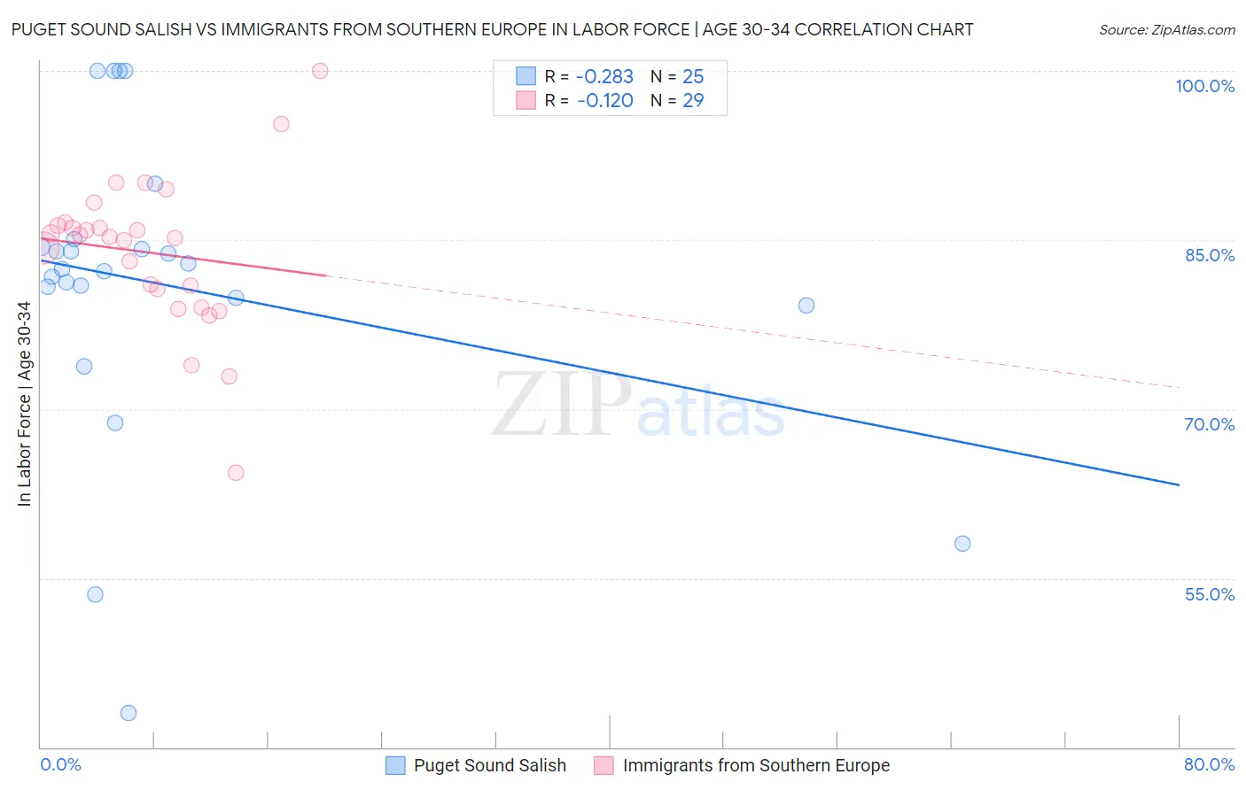 Puget Sound Salish vs Immigrants from Southern Europe In Labor Force | Age 30-34