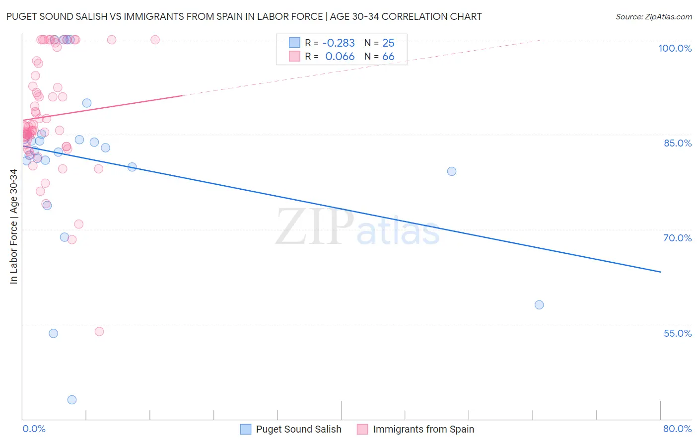 Puget Sound Salish vs Immigrants from Spain In Labor Force | Age 30-34