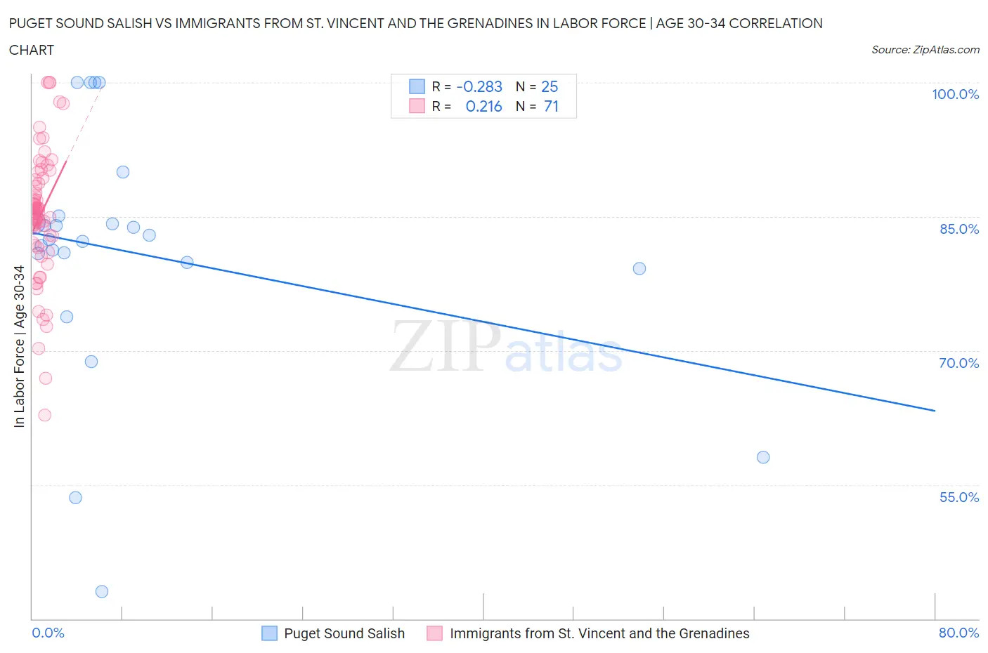 Puget Sound Salish vs Immigrants from St. Vincent and the Grenadines In Labor Force | Age 30-34