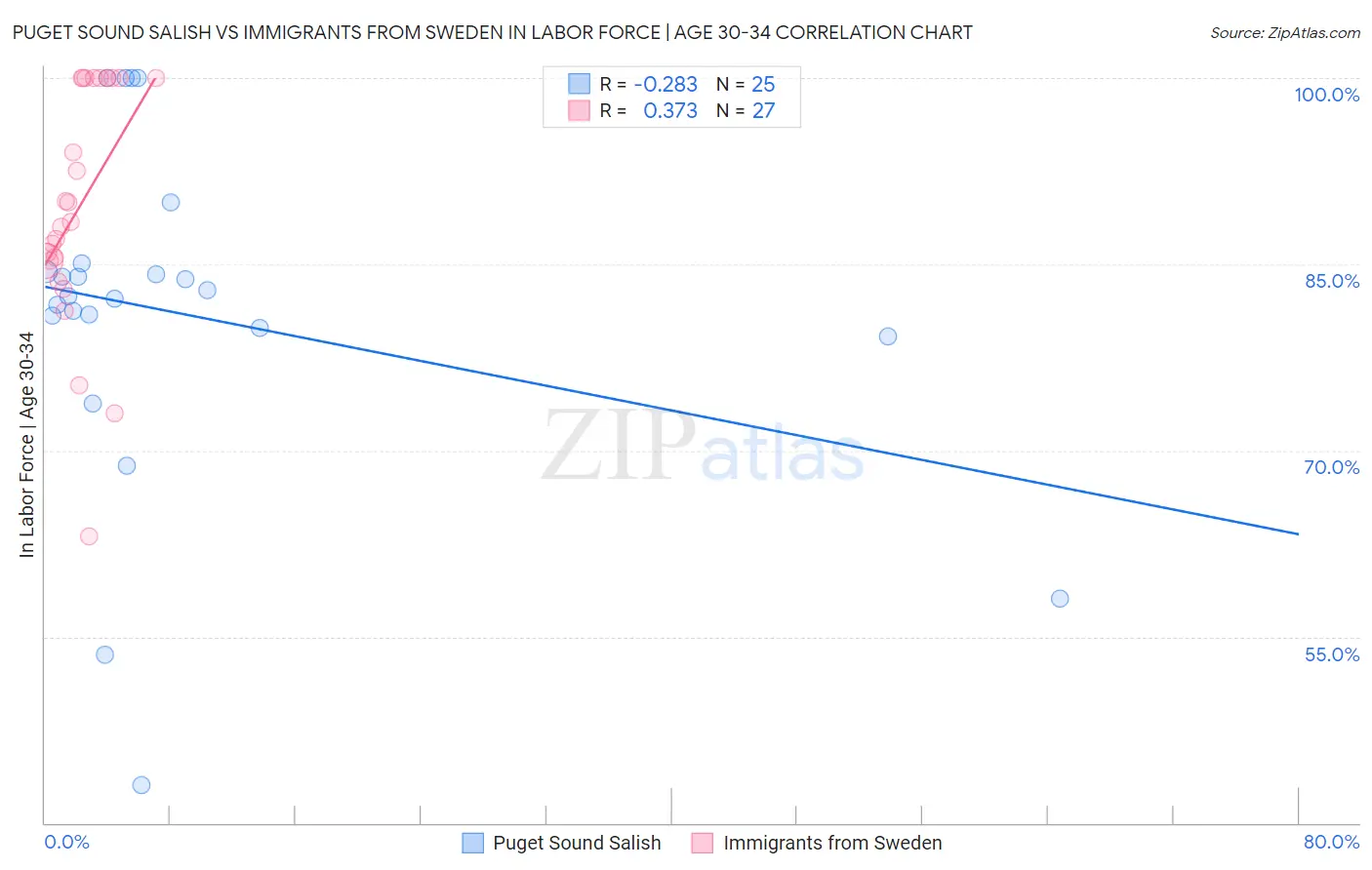 Puget Sound Salish vs Immigrants from Sweden In Labor Force | Age 30-34