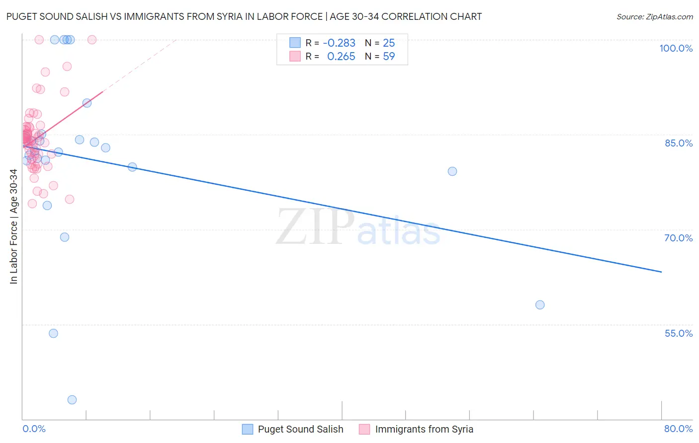 Puget Sound Salish vs Immigrants from Syria In Labor Force | Age 30-34