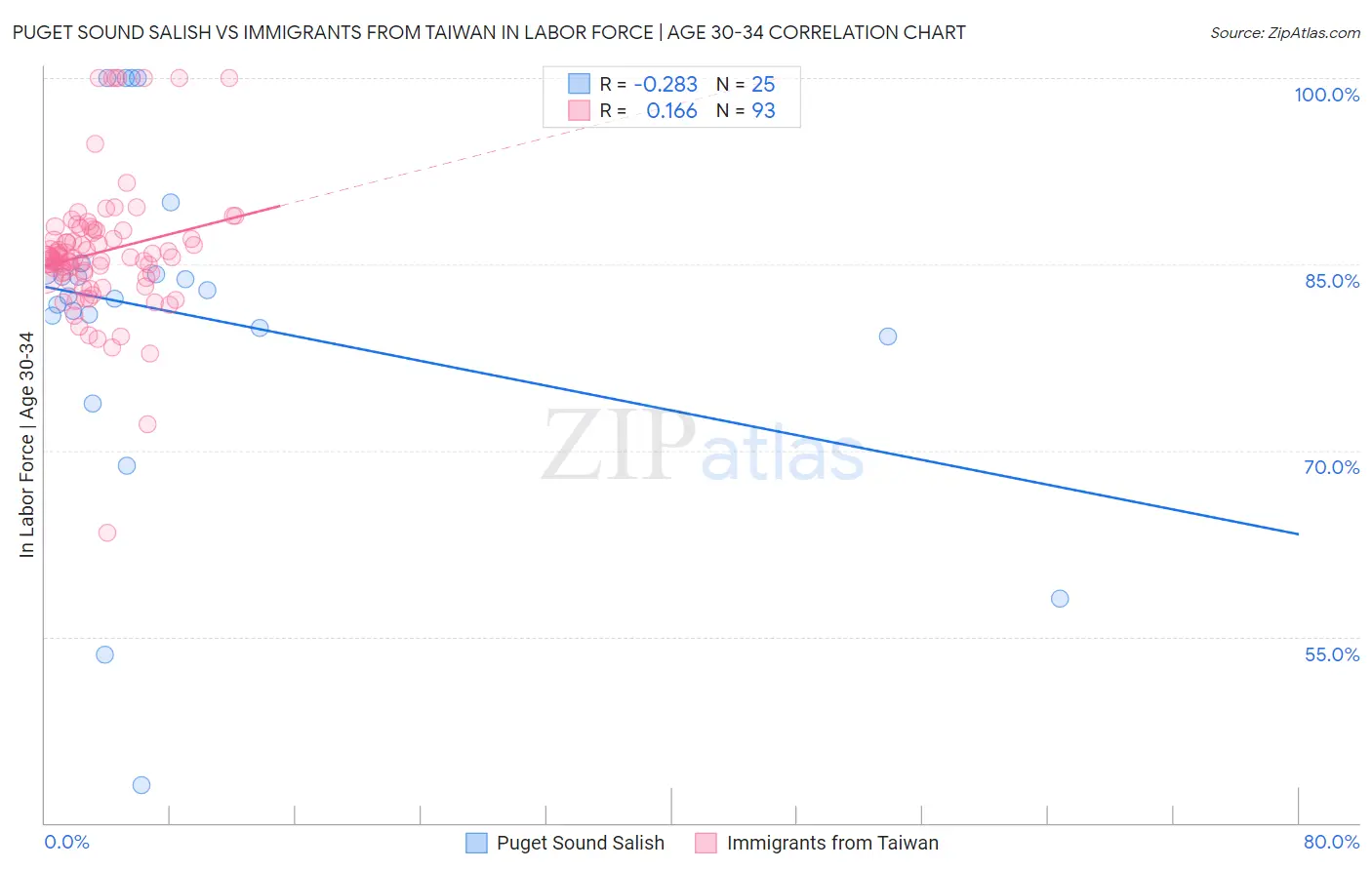 Puget Sound Salish vs Immigrants from Taiwan In Labor Force | Age 30-34