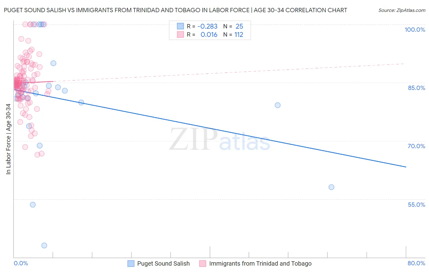 Puget Sound Salish vs Immigrants from Trinidad and Tobago In Labor Force | Age 30-34