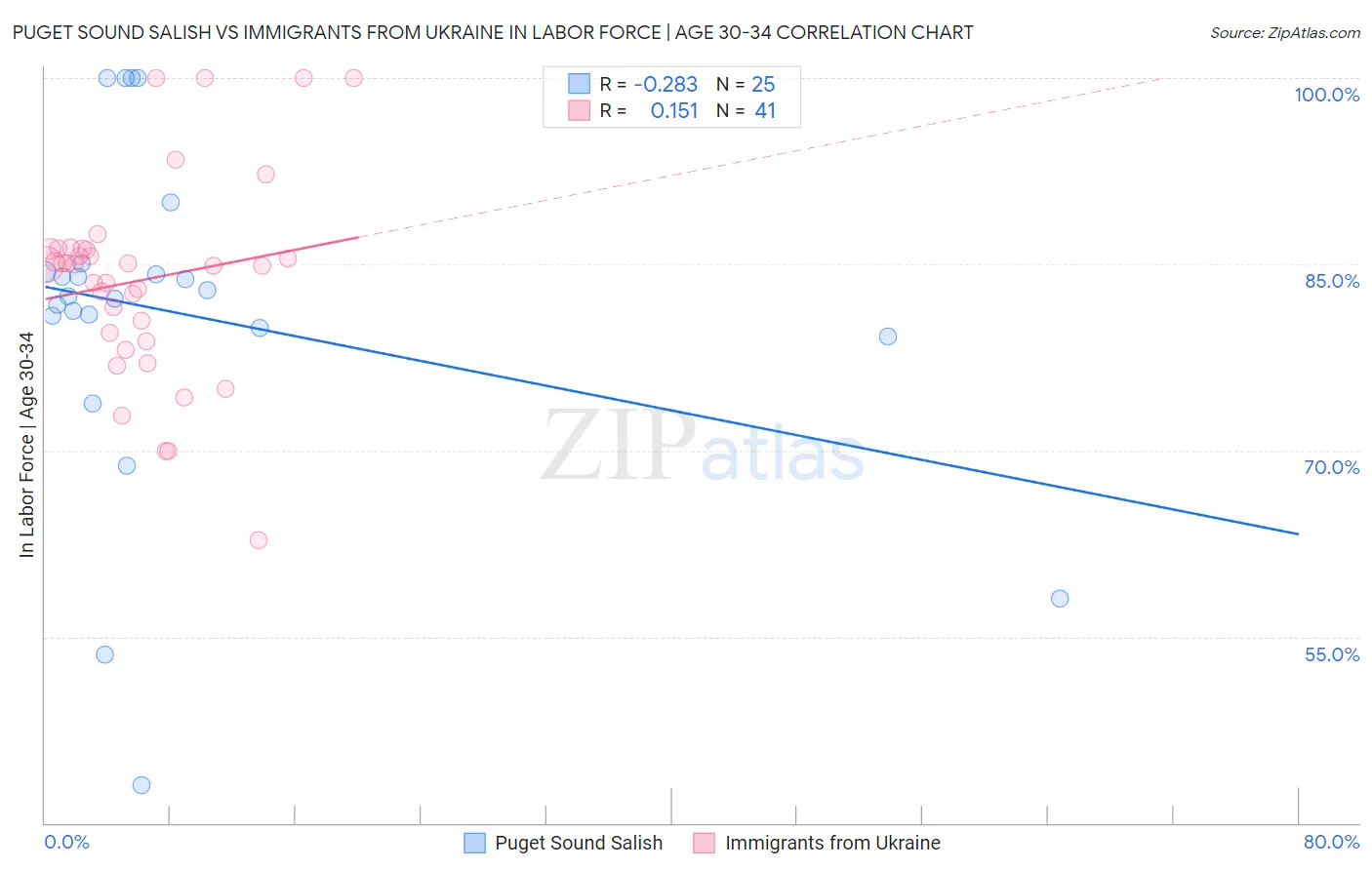 Puget Sound Salish vs Immigrants from Ukraine In Labor Force | Age 30-34