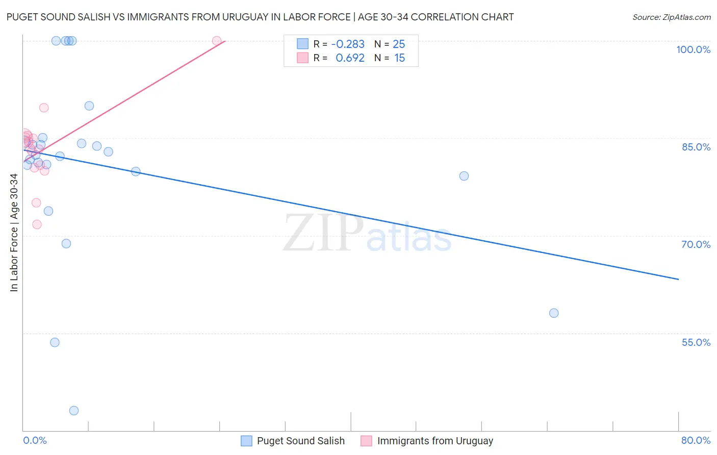 Puget Sound Salish vs Immigrants from Uruguay In Labor Force | Age 30-34