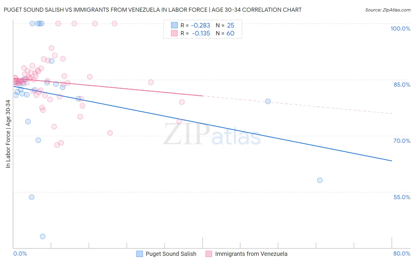 Puget Sound Salish vs Immigrants from Venezuela In Labor Force | Age 30-34