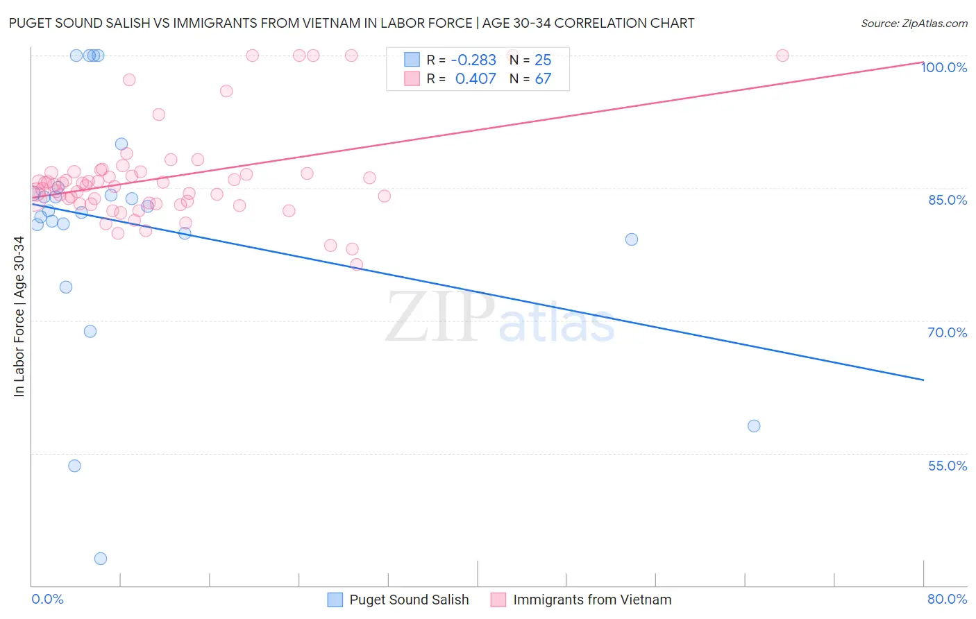 Puget Sound Salish vs Immigrants from Vietnam In Labor Force | Age 30-34
