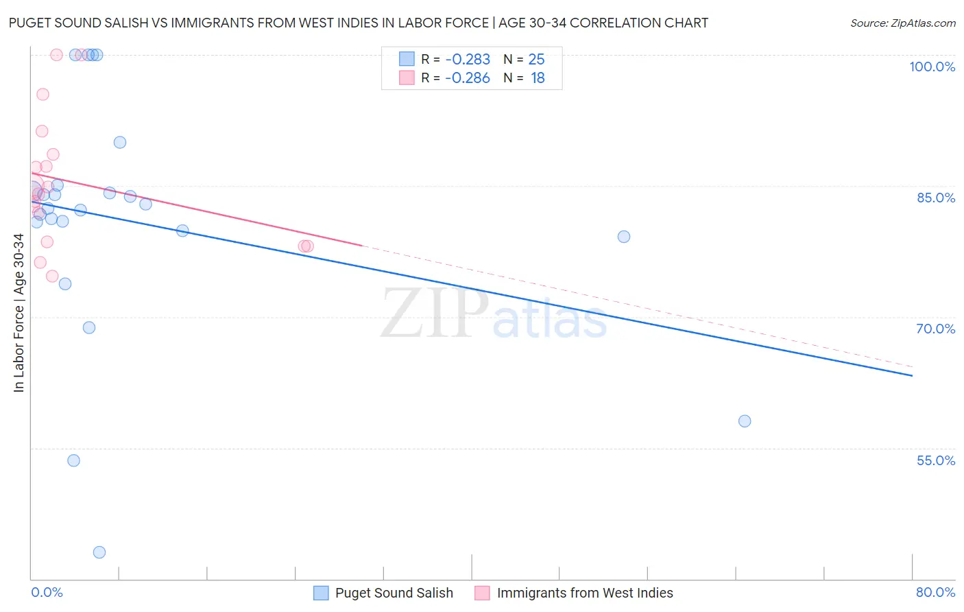 Puget Sound Salish vs Immigrants from West Indies In Labor Force | Age 30-34
