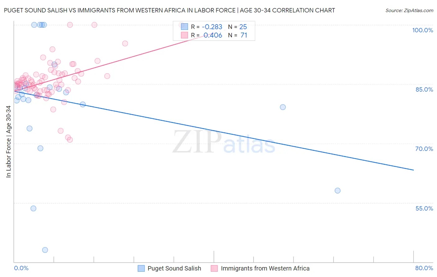 Puget Sound Salish vs Immigrants from Western Africa In Labor Force | Age 30-34