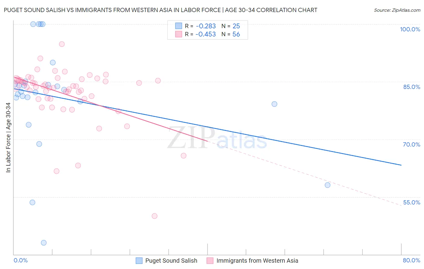 Puget Sound Salish vs Immigrants from Western Asia In Labor Force | Age 30-34