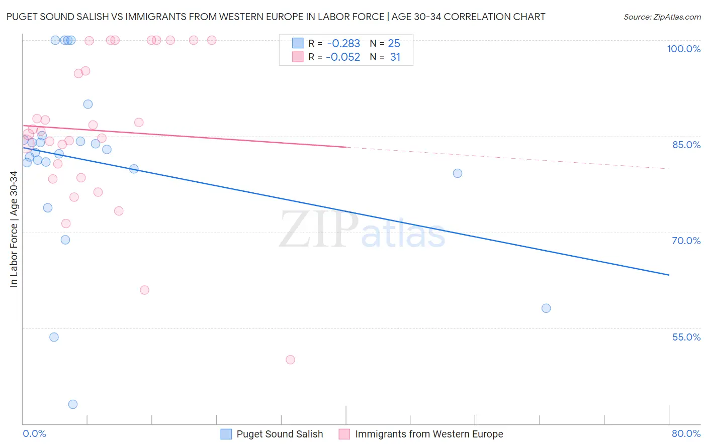 Puget Sound Salish vs Immigrants from Western Europe In Labor Force | Age 30-34