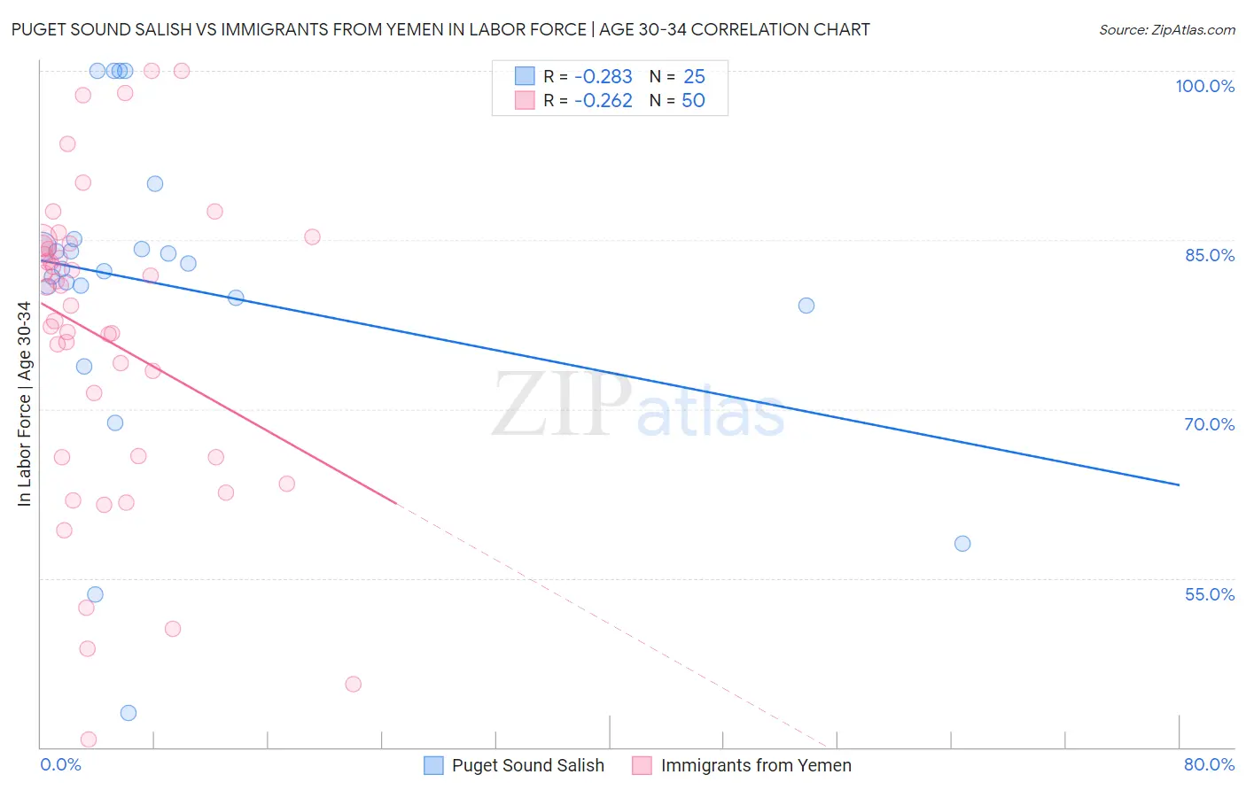 Puget Sound Salish vs Immigrants from Yemen In Labor Force | Age 30-34