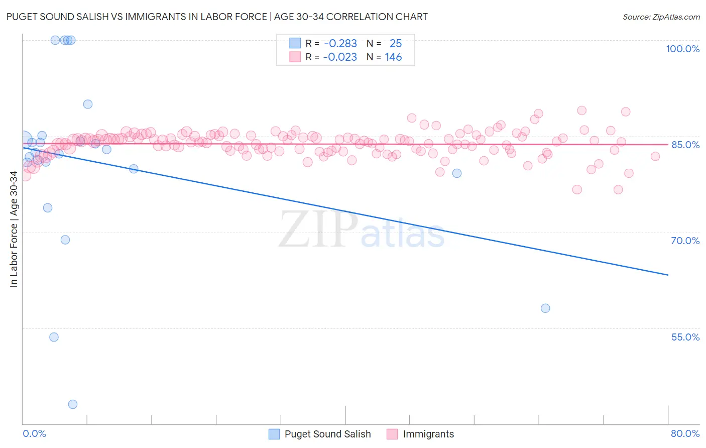 Puget Sound Salish vs Immigrants In Labor Force | Age 30-34